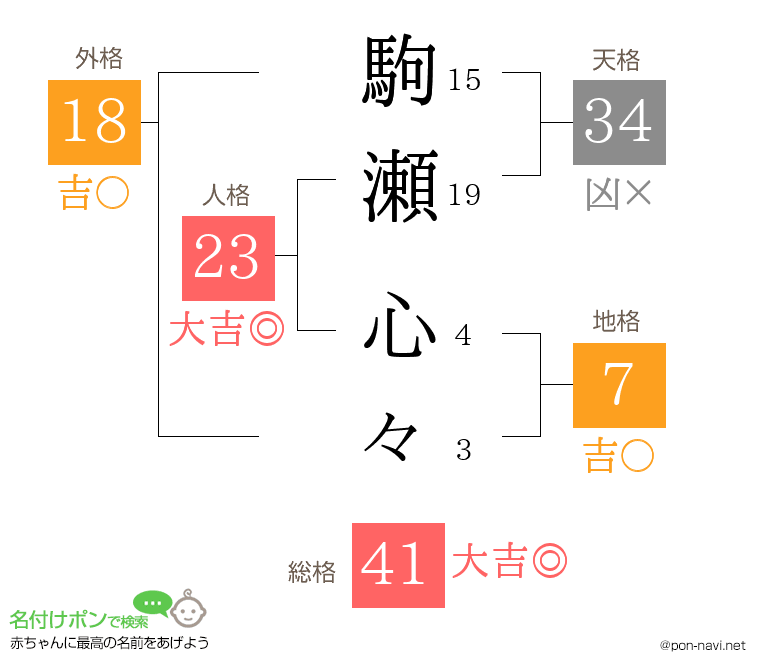 駒瀬 心々さんの姓名判断結果