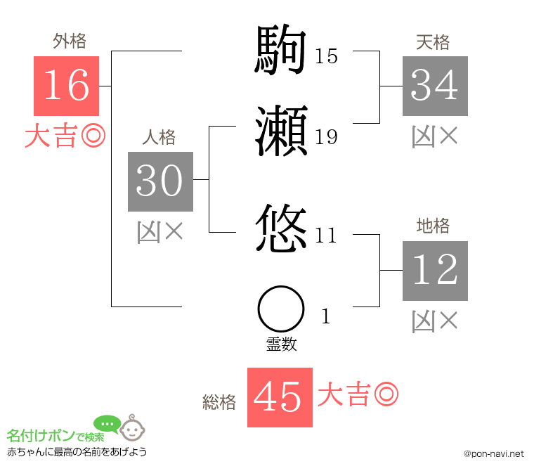 駒瀬 悠さんの姓名判断結果
