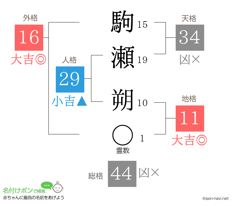 駒瀬 朔さんの姓名判断結果