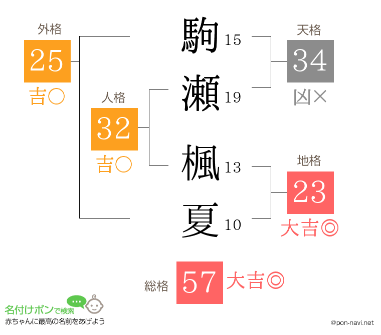 駒瀬 楓夏さんの姓名判断結果