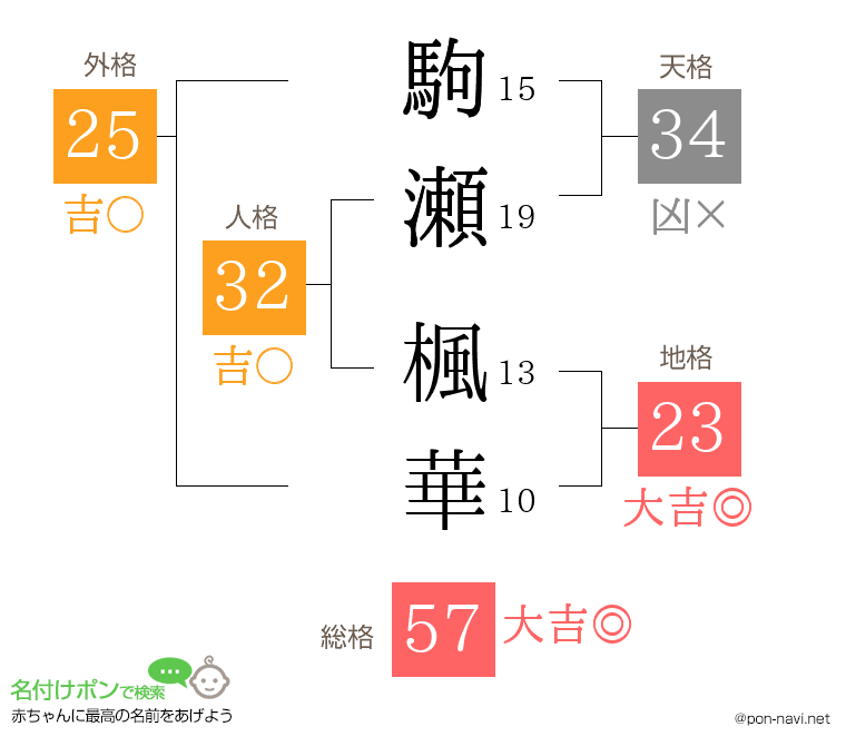 駒瀬 楓華さんの姓名判断結果
