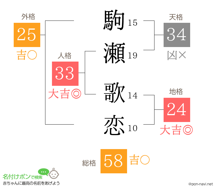 駒瀬 歌恋さんの姓名判断結果