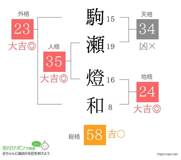 駒瀬 燈和さんの姓名判断結果