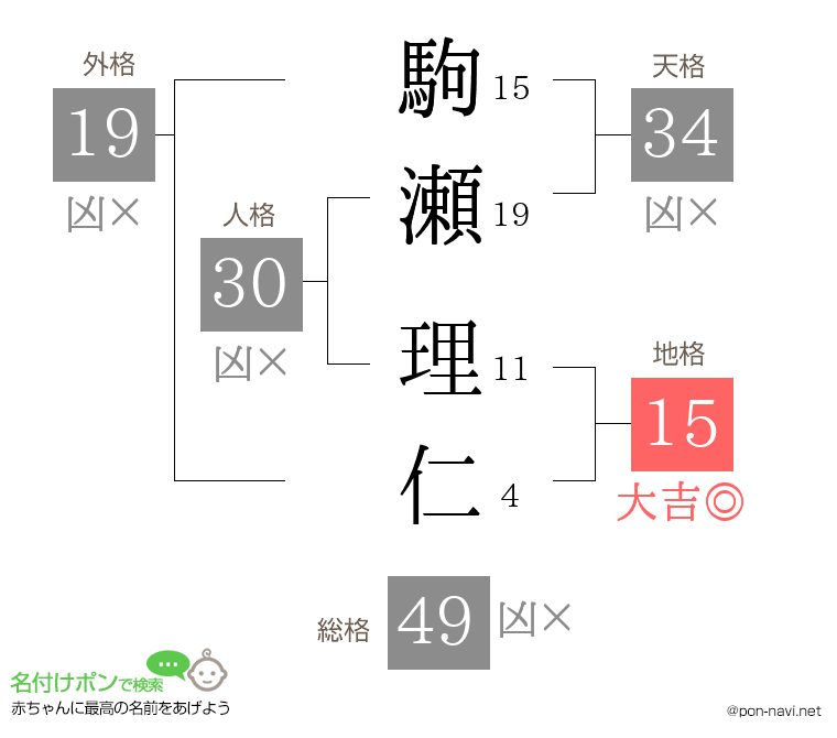 駒瀬 理仁さんの姓名判断結果