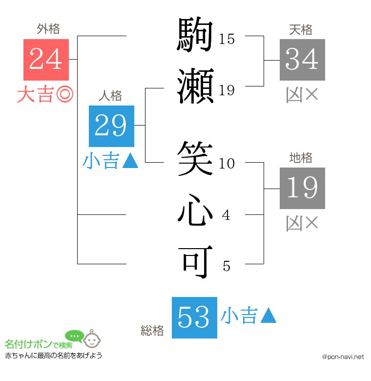 駒瀬 笑心可さんの姓名判断結果