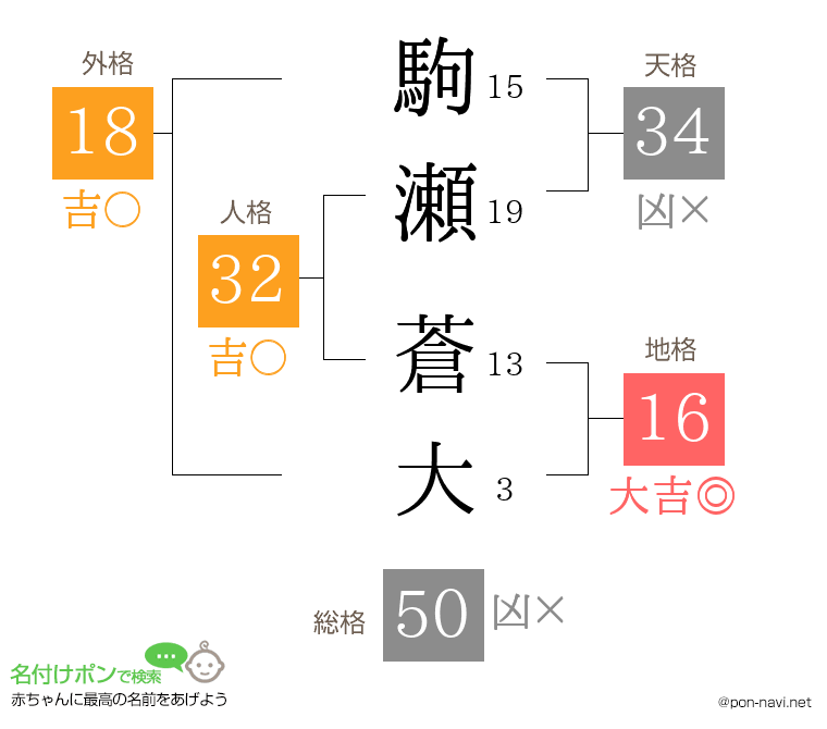 駒瀬 蒼大さんの姓名判断結果