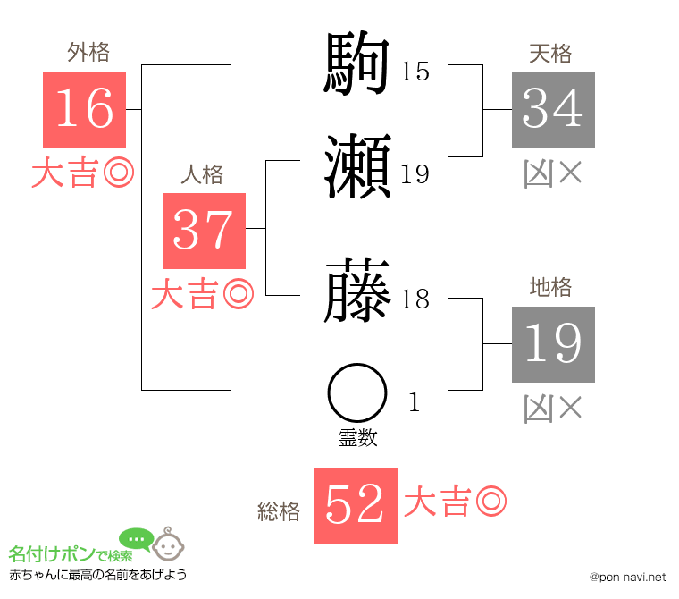 駒瀬 藤さんの姓名判断結果