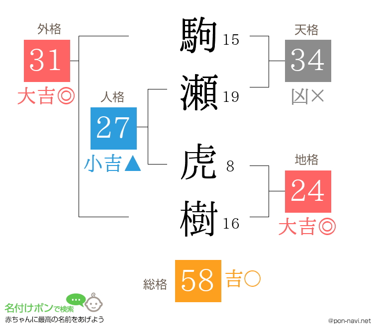 駒瀬 虎樹さんの姓名判断結果