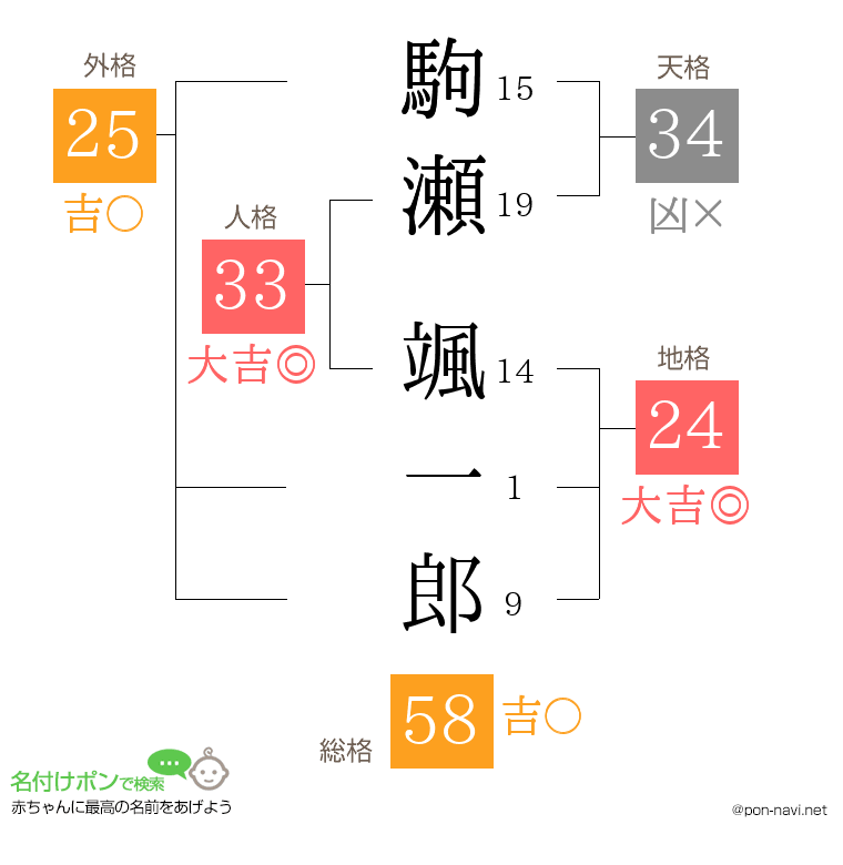 駒瀬 颯一郎さんの姓名判断結果