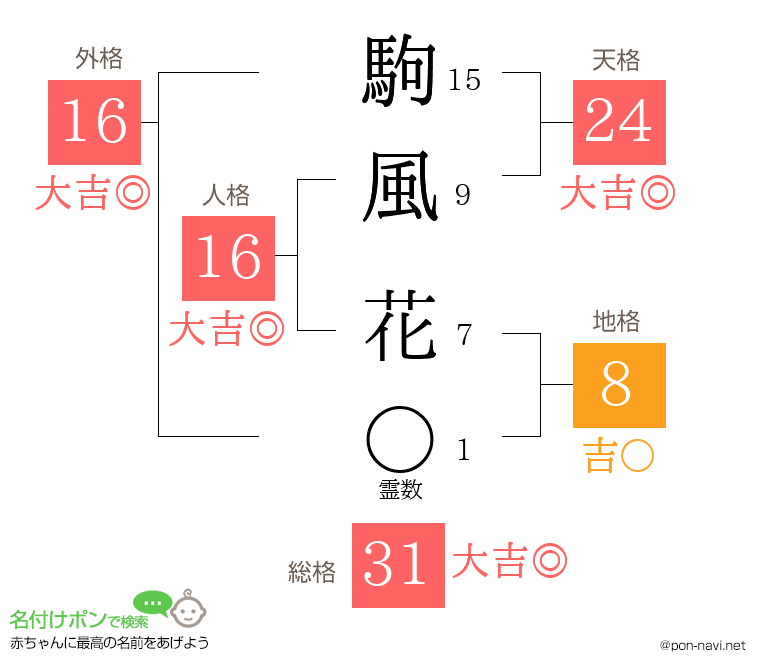 駒風 花さんの姓名判断結果