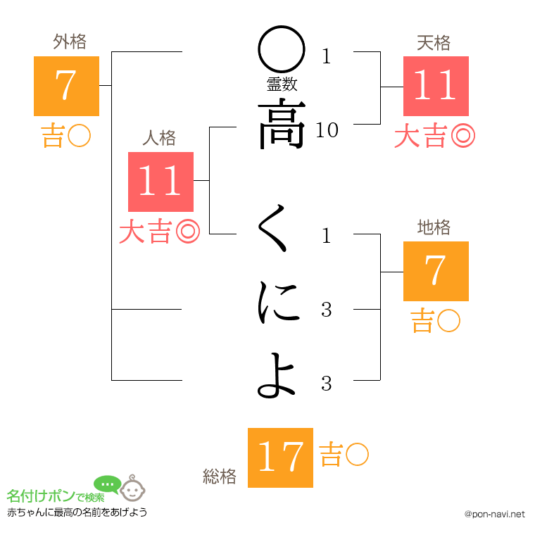 高 くによさんの姓名判断結果