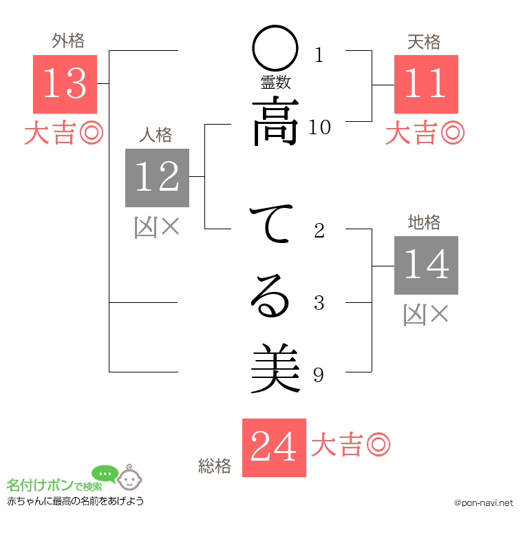 高 てる美さんの姓名判断結果