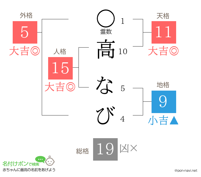 高 なびさんの姓名判断結果