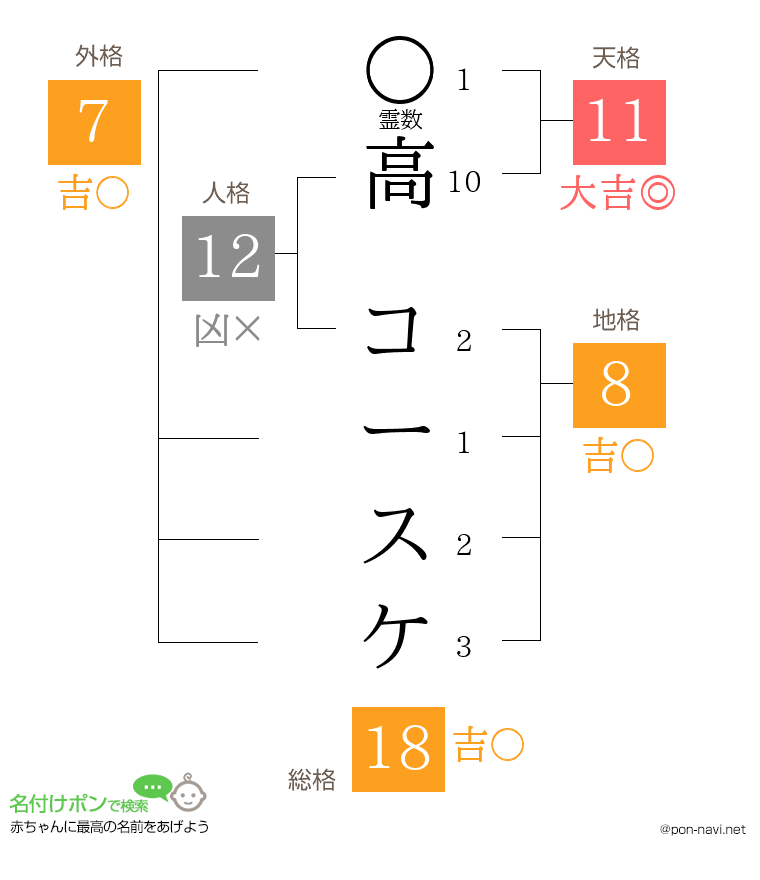 高 コースケさんの姓名判断結果