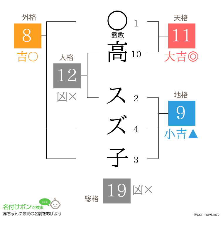 高 スズ子さんの姓名判断結果