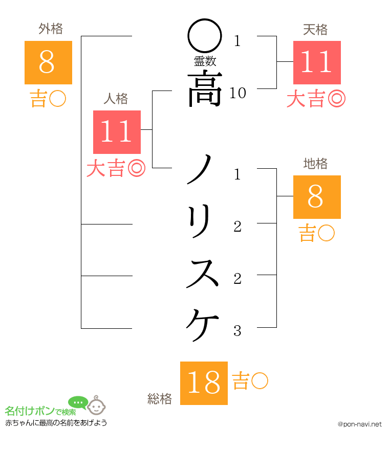 高 ノリスケさんの姓名判断結果