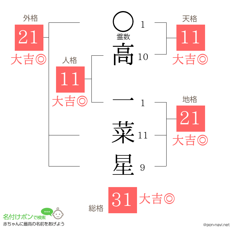 高 一菜星さんの姓名判断結果