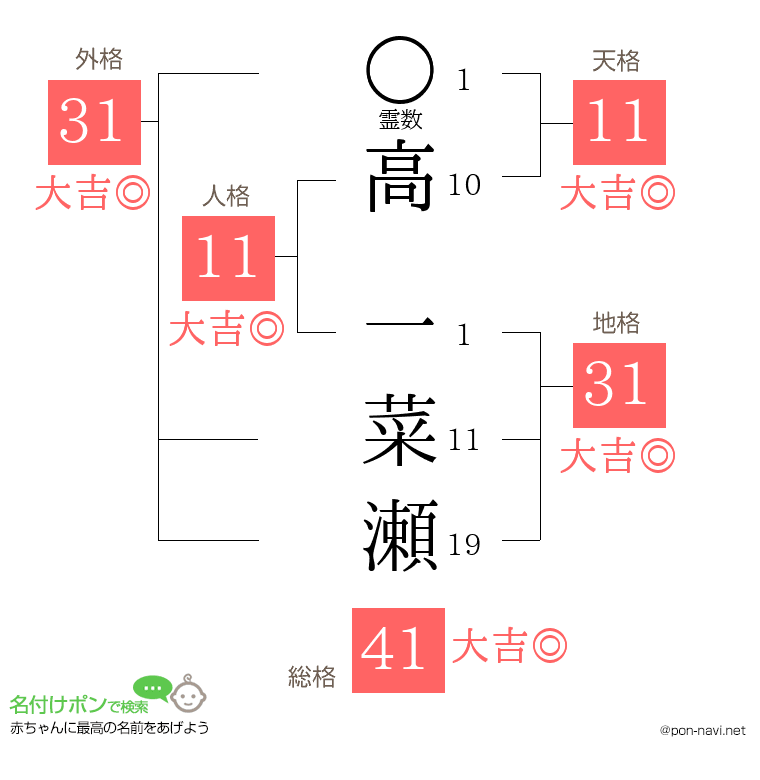 高 一菜瀬さんの姓名判断結果