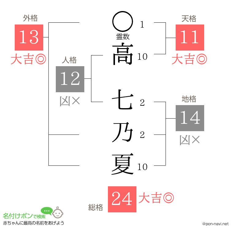 高 七乃夏さんの姓名判断結果
