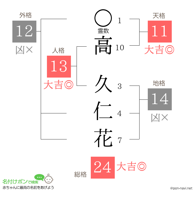 高 久仁花さんの姓名判断結果