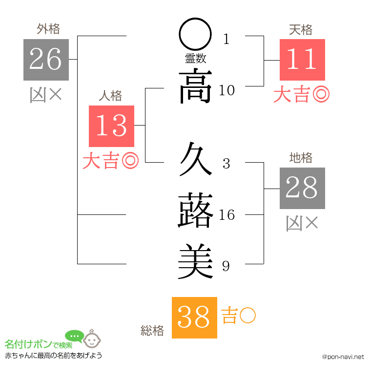 高 久蕗美さんの姓名判断結果