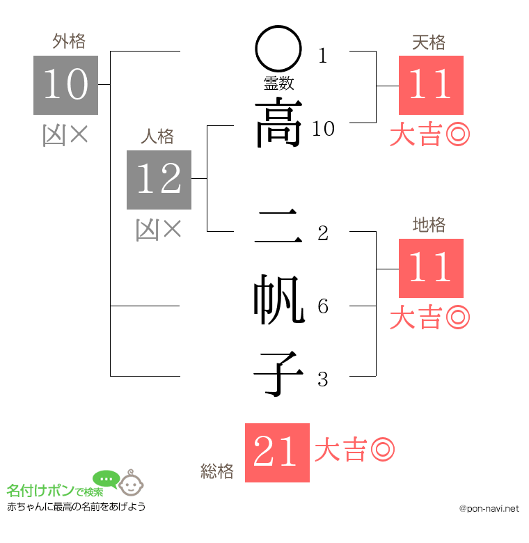 高 二帆子さんの姓名判断結果