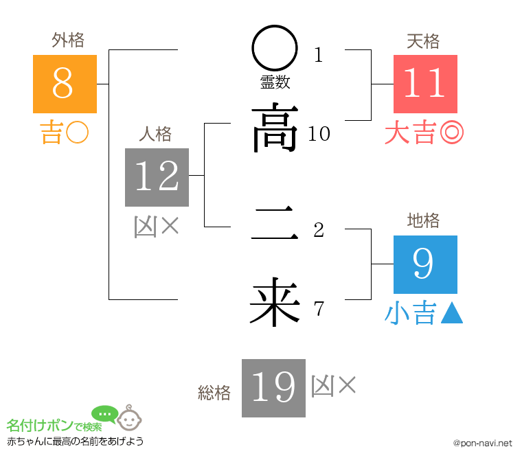 高 二来さんの姓名判断結果