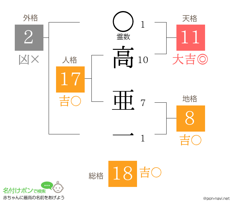 高 亜一さんの姓名判断結果