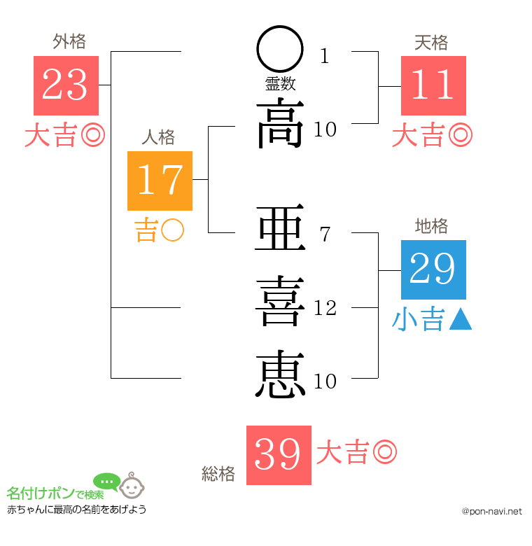 高 亜喜恵さんの姓名判断結果