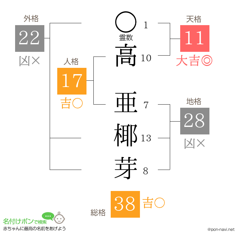 高 亜椰芽さんの姓名判断結果