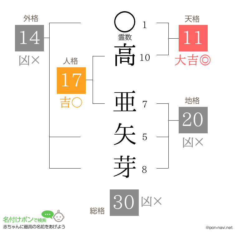 高 亜矢芽さんの姓名判断結果