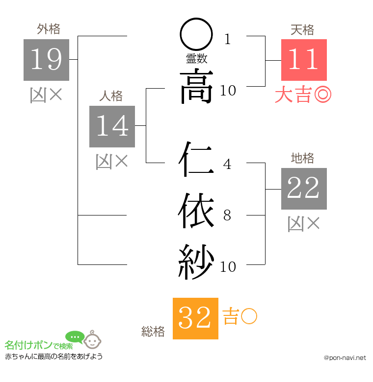 高 仁依紗さんの姓名判断結果