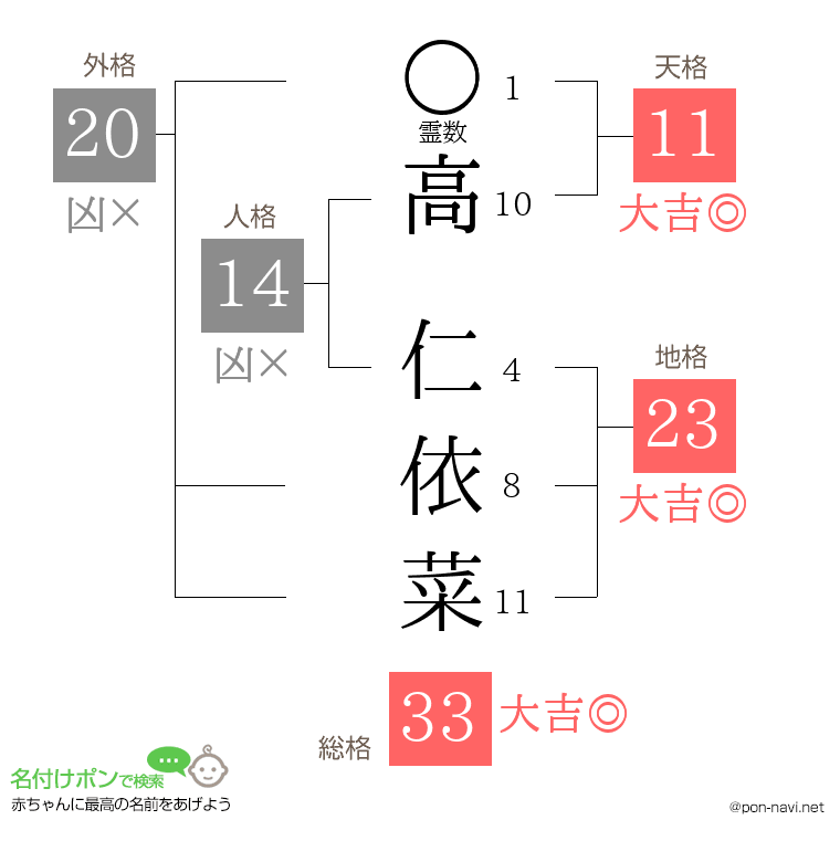 高 仁依菜さんの姓名判断結果