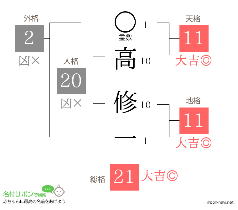 高 修一さんの姓名判断結果