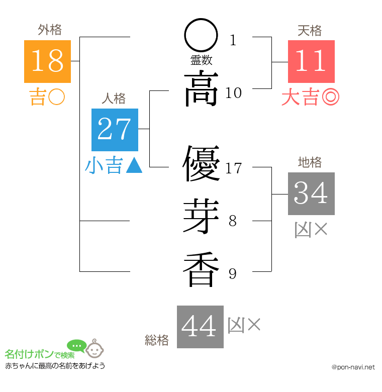 高 優芽香さんの姓名判断結果