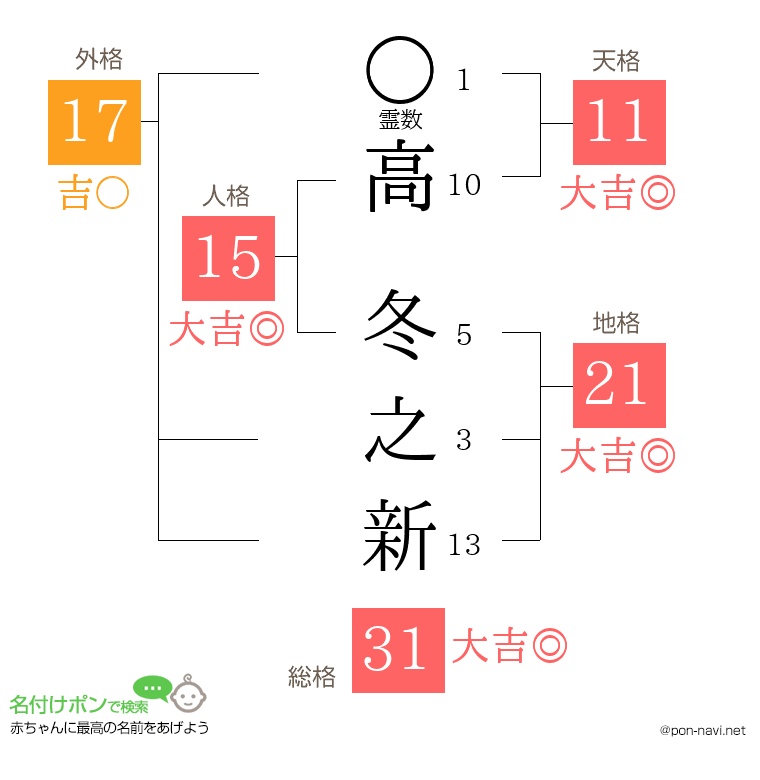 高 冬之新さんの姓名判断結果