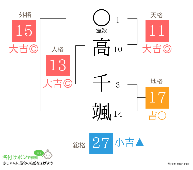 高 千颯さんの姓名判断結果