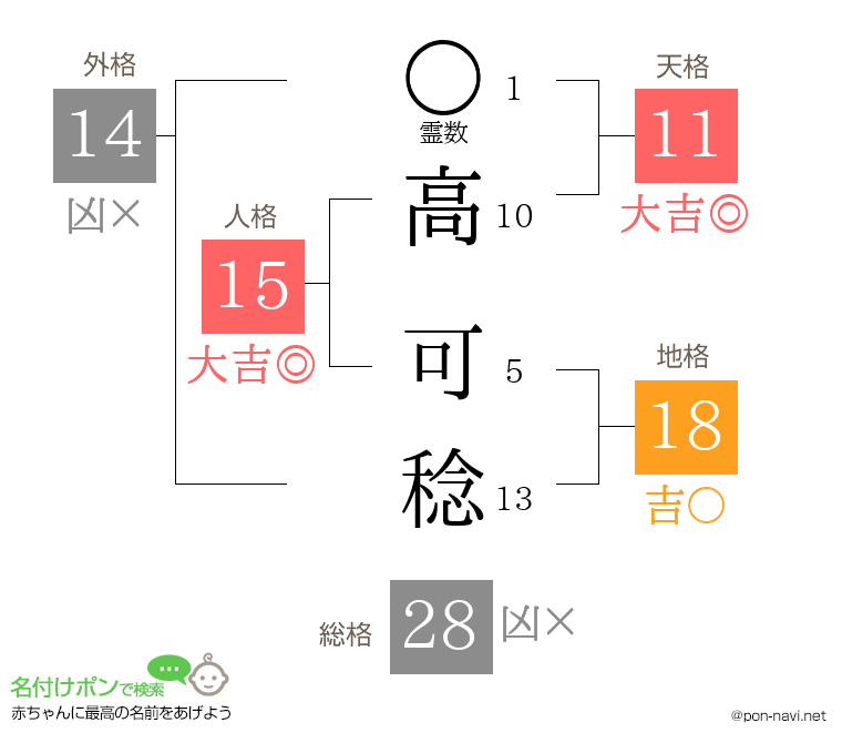 高 可稔さんの姓名判断結果