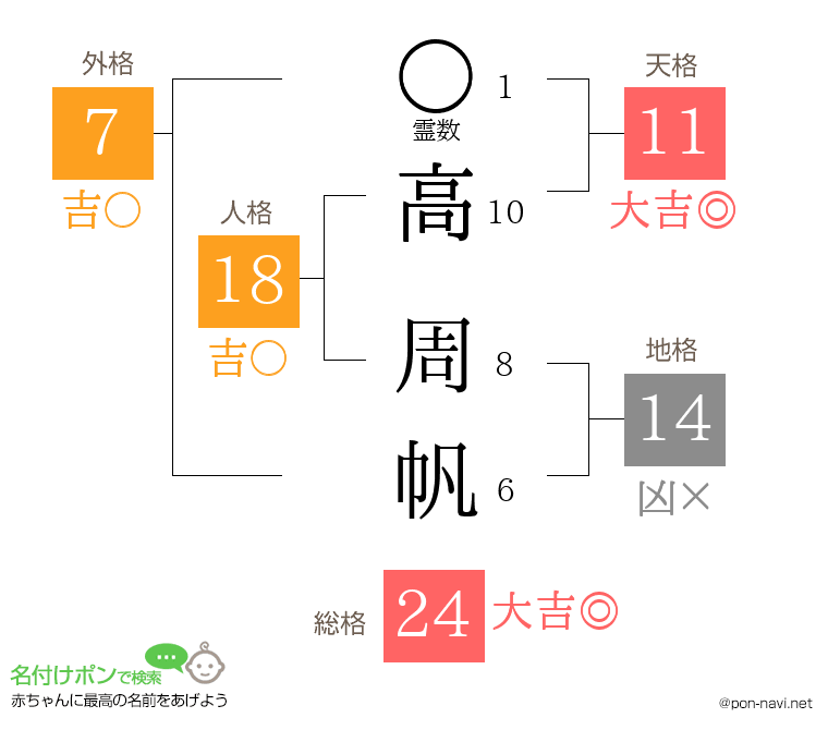 高 周帆さんの姓名判断結果