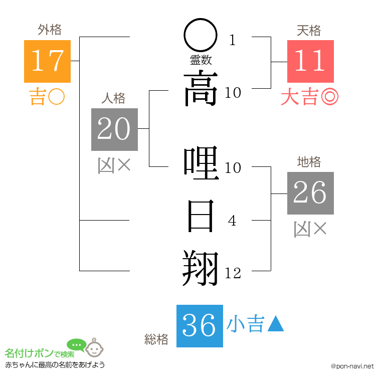 高 哩日翔さんの姓名判断結果