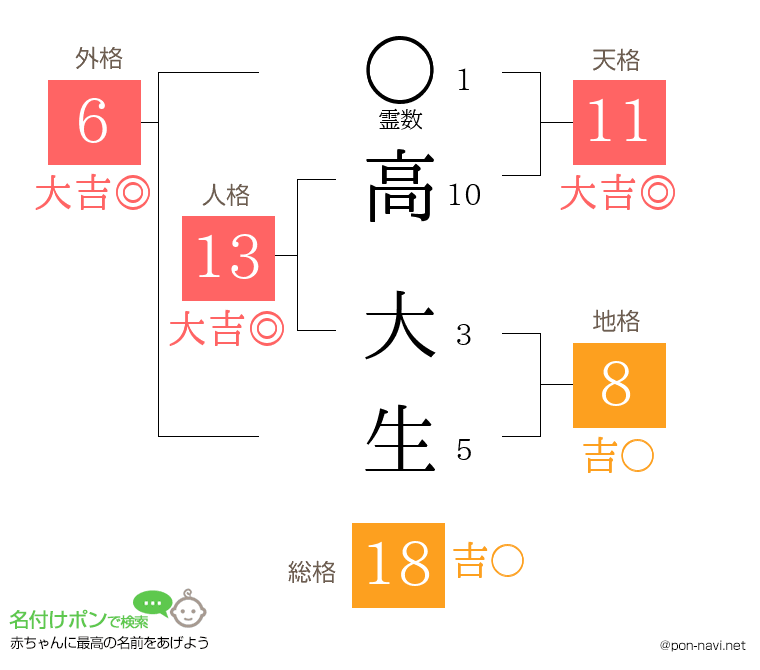 高 大生さんの姓名判断結果