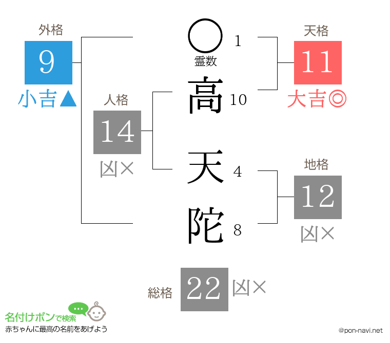 高 天陀さんの姓名判断結果