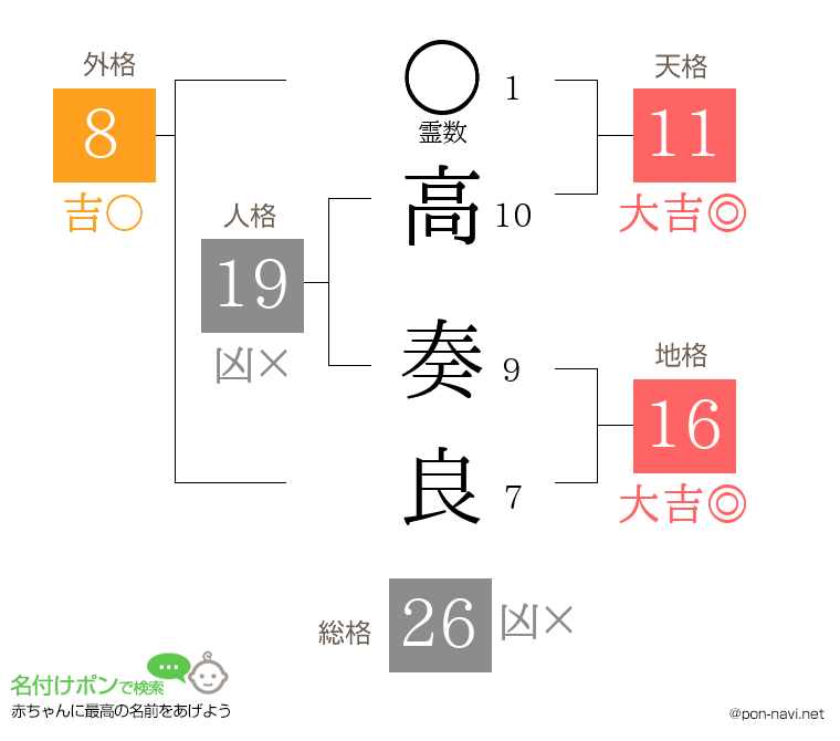 高 奏良さんの姓名判断結果