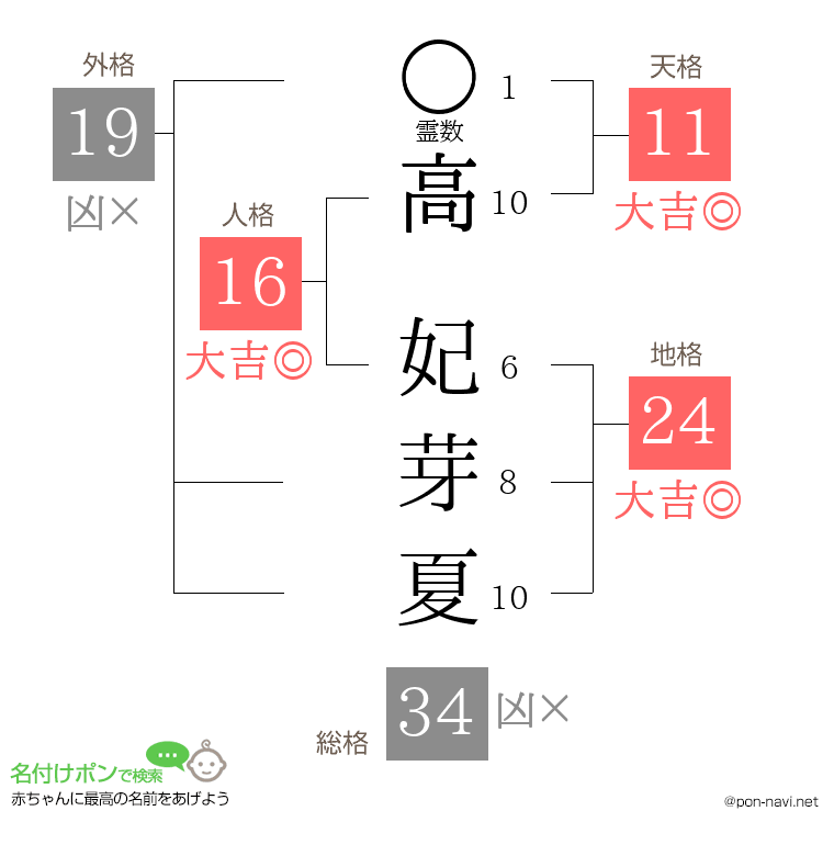 高 妃芽夏さんの姓名判断結果