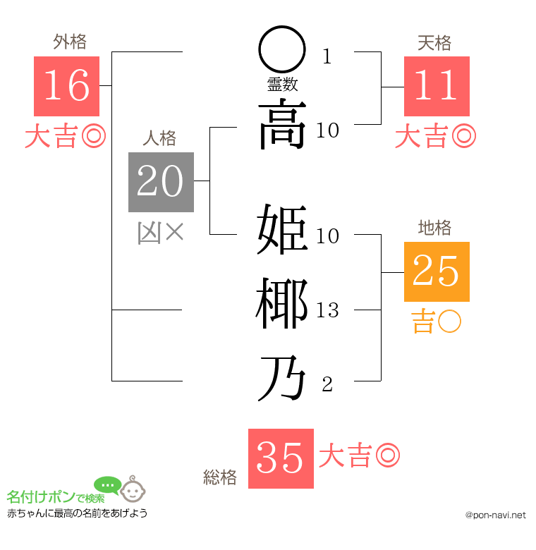高 姫椰乃さんの姓名判断結果