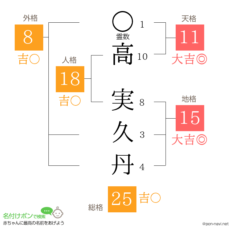 高 実久丹さんの姓名判断結果