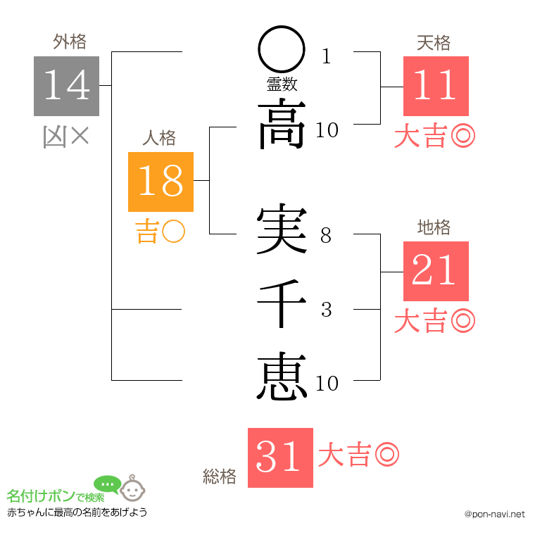 高 実千恵さんの姓名判断結果