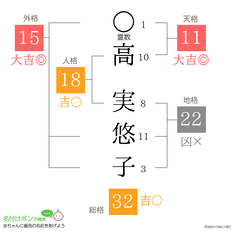 高 実悠子さんの姓名判断結果