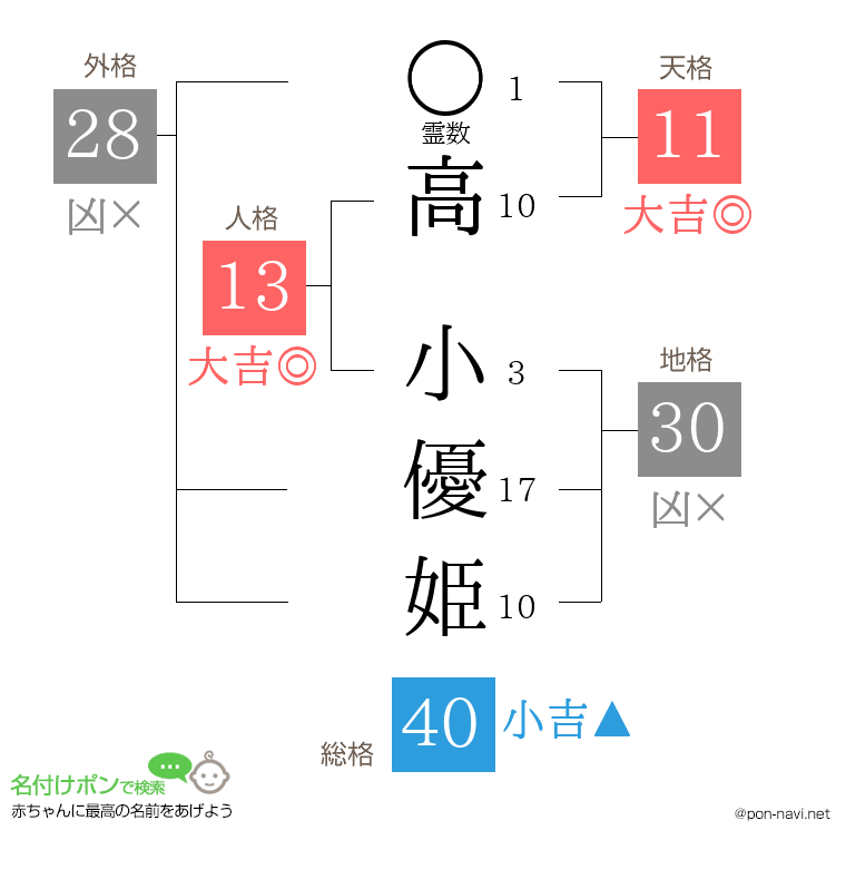 高 小優姫さんの姓名判断結果