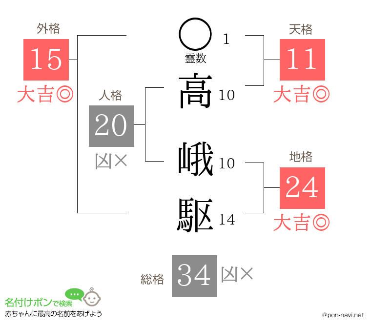 高 峨駆さんの姓名判断結果
